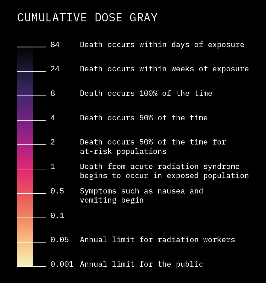 Cumulative Dose, Fatality Rates